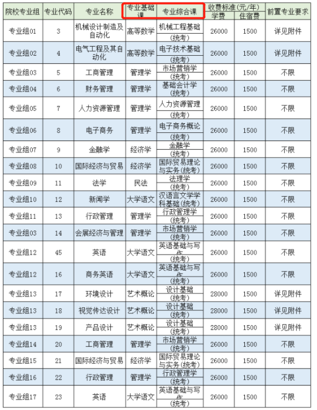 电子科技大学中山学院2022专升本考试科目