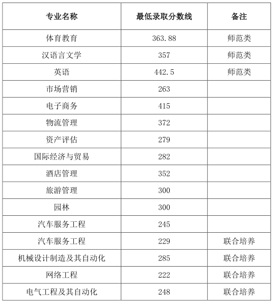 安徽皖西学院专升本分数线