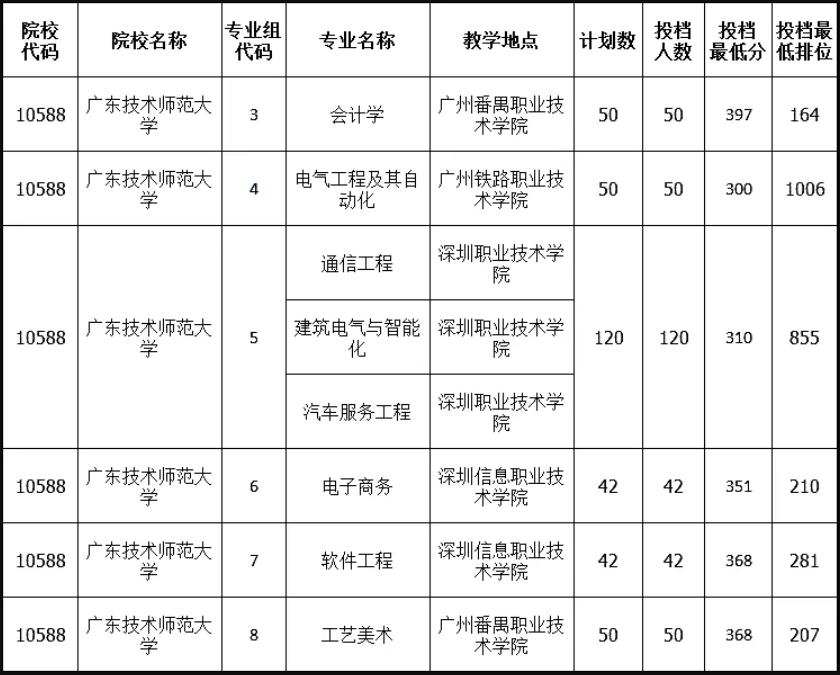 广东技术师范大学专升本录取分数线2021
