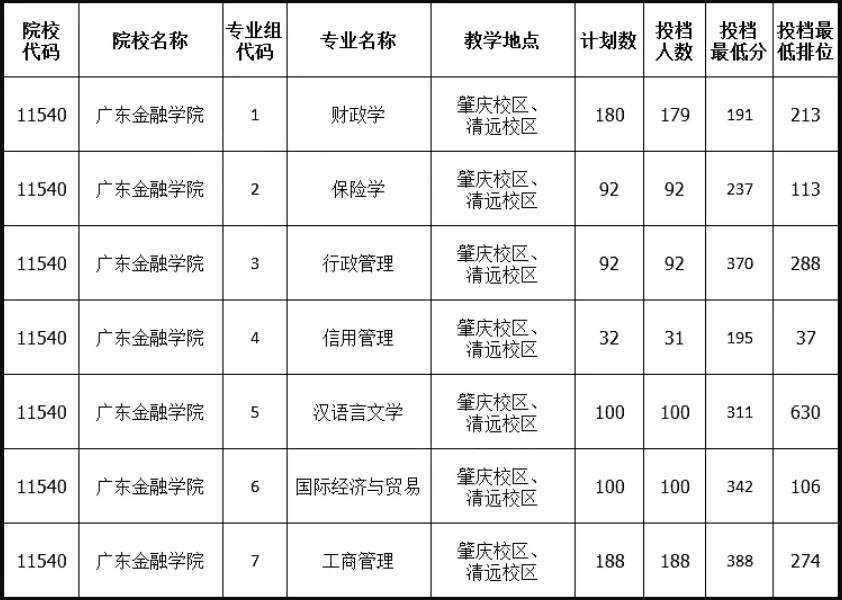 广东金融学院专升本录取分数线2021