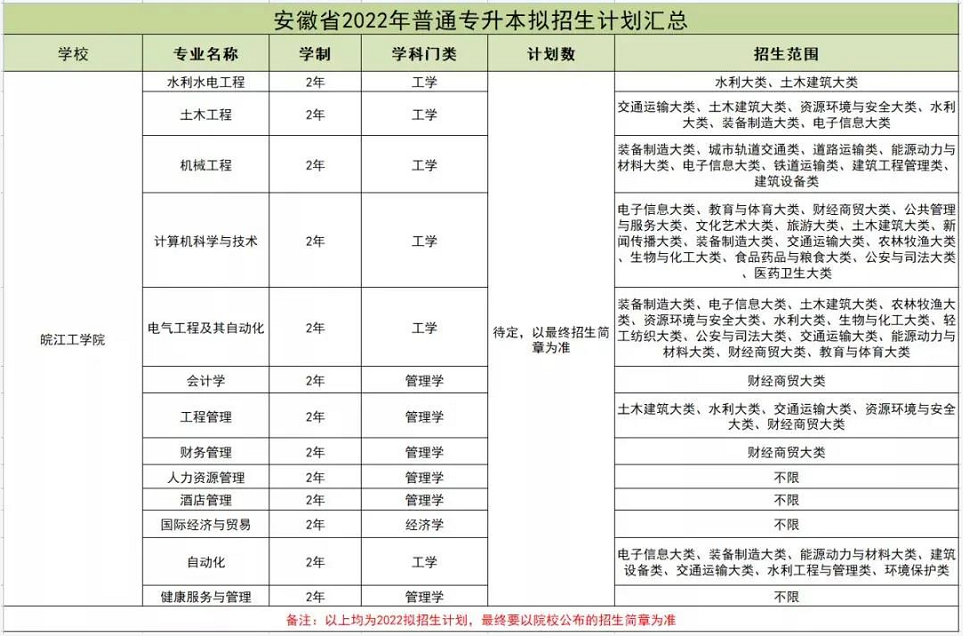 皖江工学院专升本2022招生计划