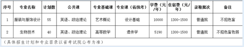 惠州学院专升本招生计划2022