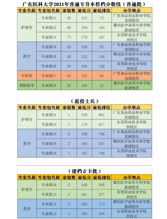 广东医科大学专升本录取分数线2021
