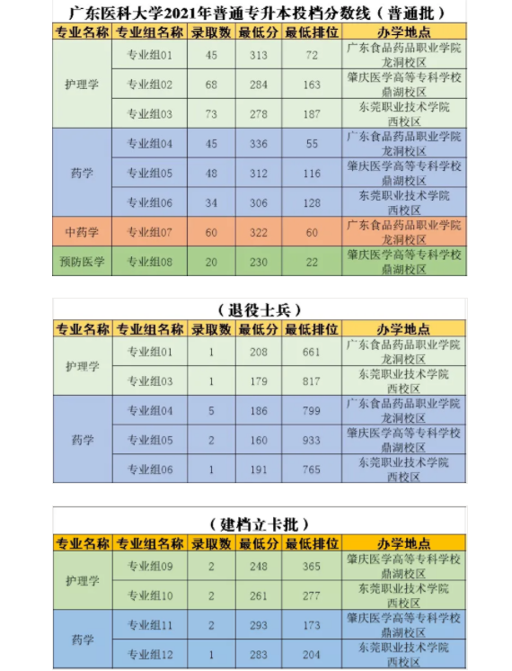 广东医科大学分数线图片