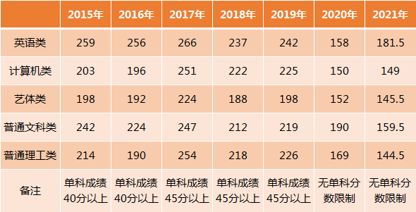 重庆专升本有单科分数线限制吗