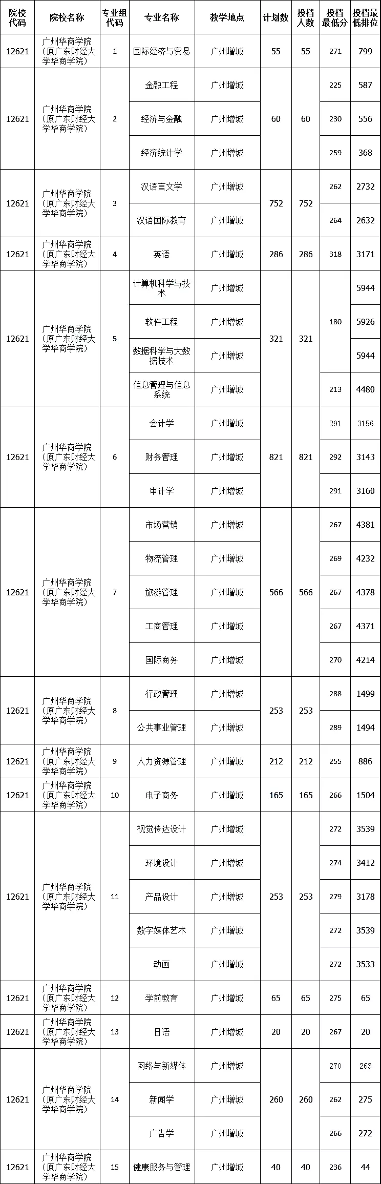 广州华商学院专升本录取分数线2021
