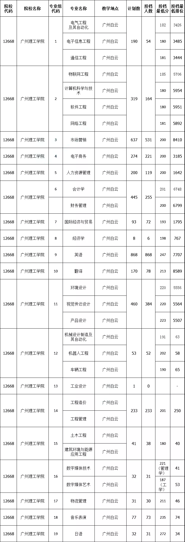 广州理工学院专升本录取分数线2021