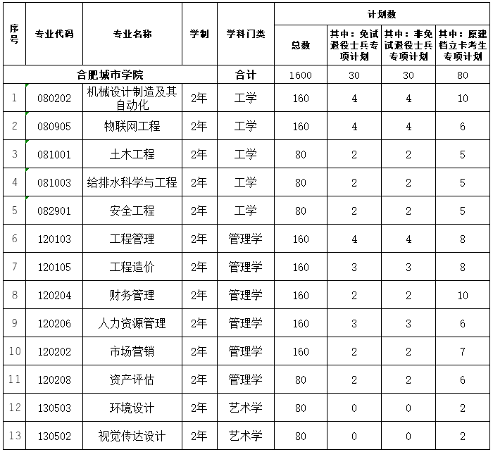 合肥城市学院专升本2022年招生计划
