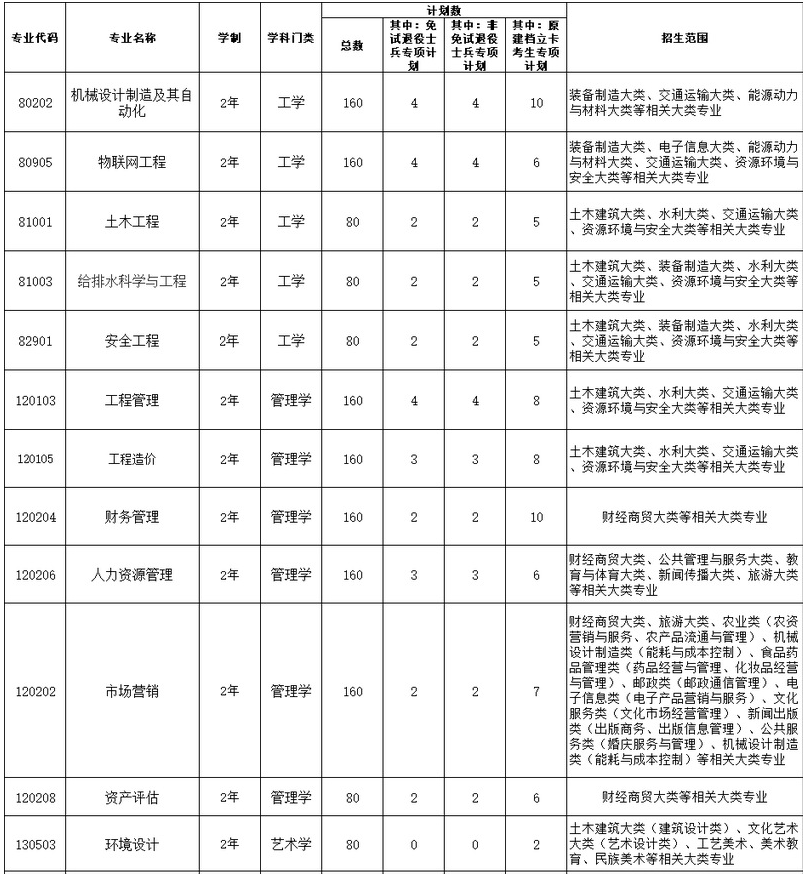 合肥城市学院2022年专升本招生专业、计划及招生范围设置