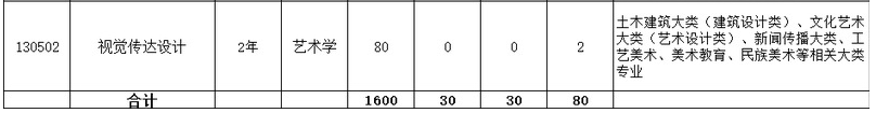 合肥城市学院2022年专升本招生专业、计划及招生范围设置