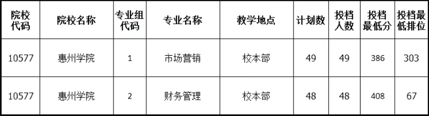 惠州学院专升本录取分数线2021