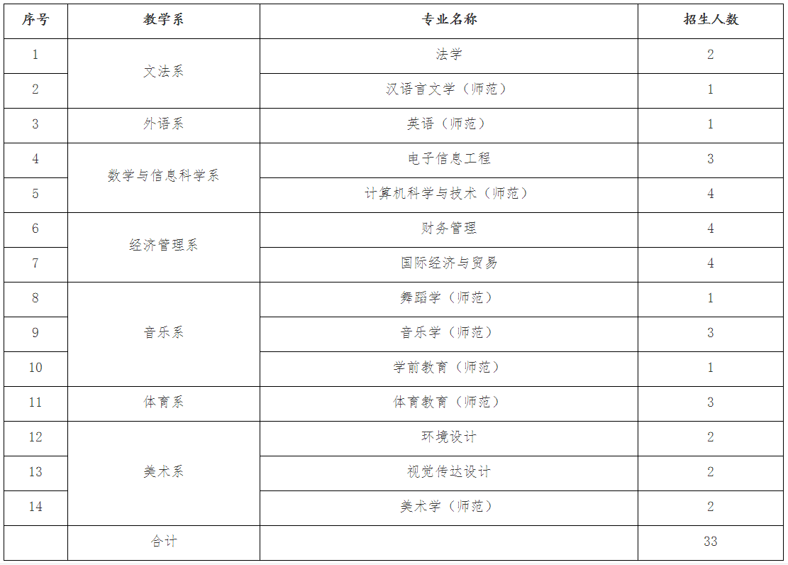 赣南师范大学科技学院2022年退役士兵专升本招生简章