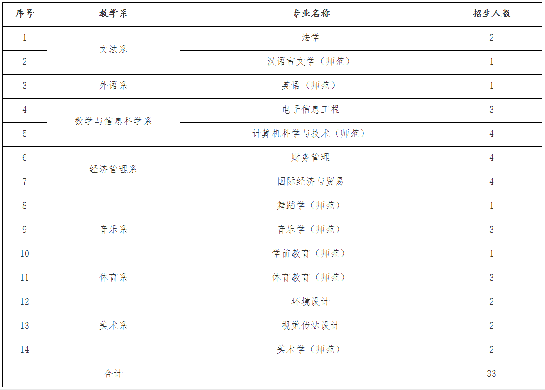 赣南师范大学科技学院2022年退役大士兵专升本招生简章