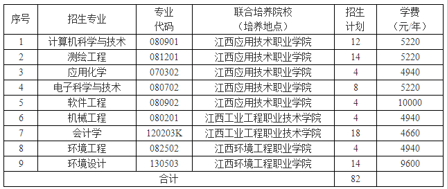 2022年江西理工大学退役士兵专升本招生简章