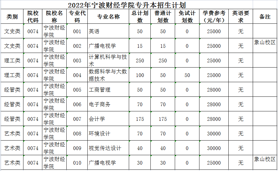 2022年宁波财经学院专升本招生计划