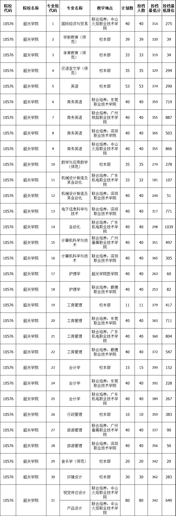 韶关学院专升本录取分数线2021