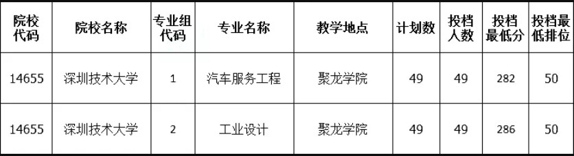 深圳技术大学专升本录取分数线2021