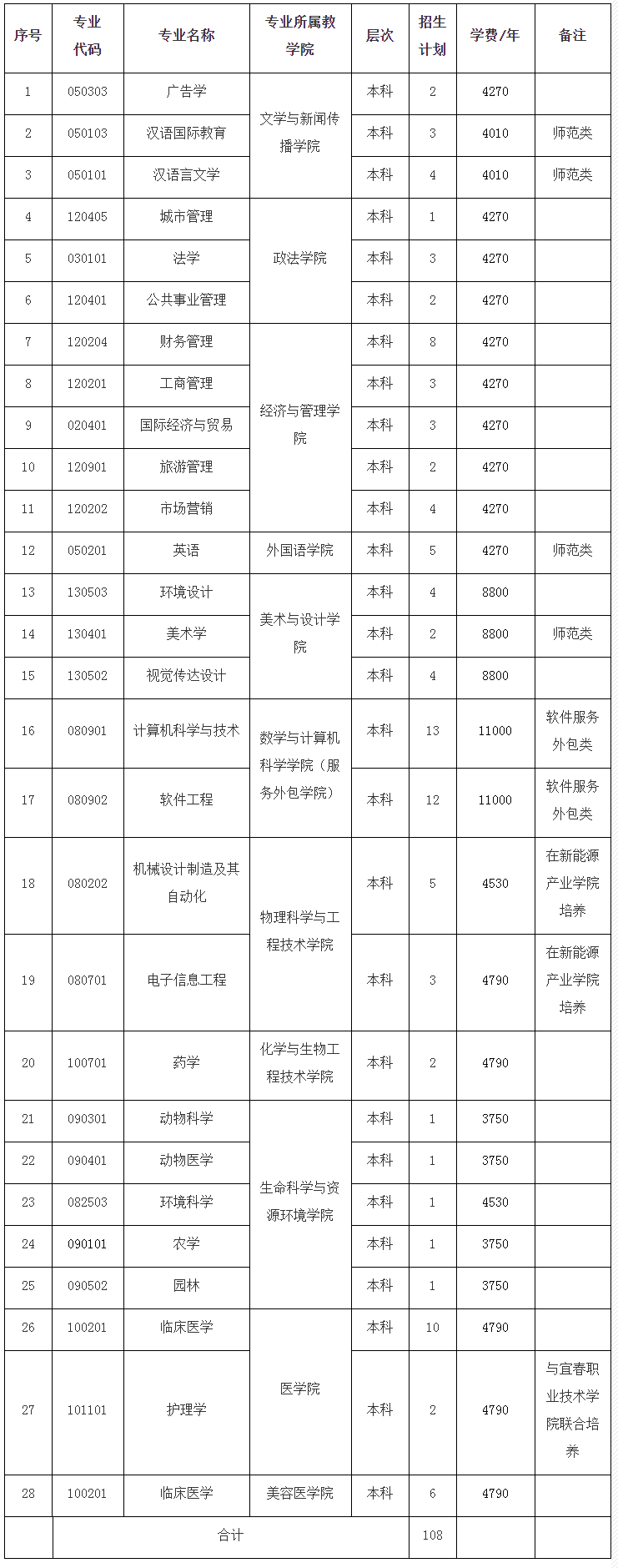 2022年宜春学院退役士兵专升本免试招生简章