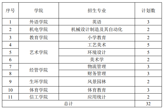 2022年景德镇学院退役士兵专升本免试招生简章