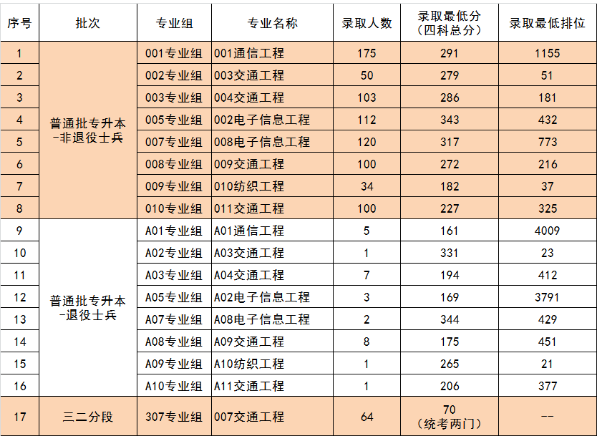 五邑大学专升本录取分数线2021