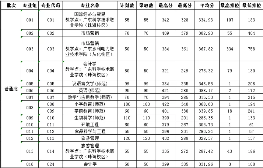 肇庆学院专升本录取分数线2021