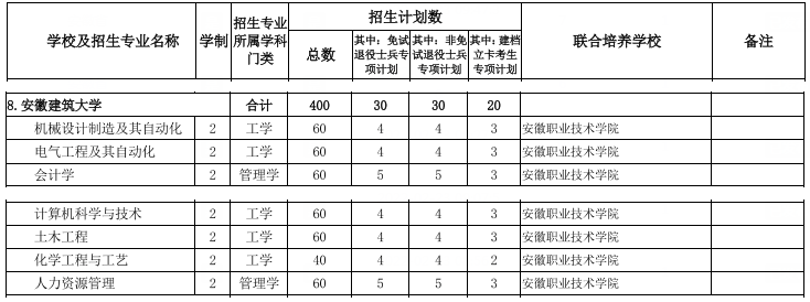 安徽建筑大学专升本2022招生计划