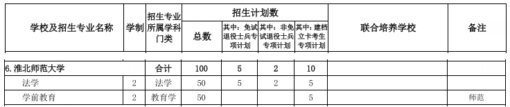 淮北师范大学专升本2022年招生计划