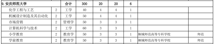 安庆师范大学专升本招生计划