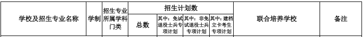 2022年安徽科技学院专升本招生计划