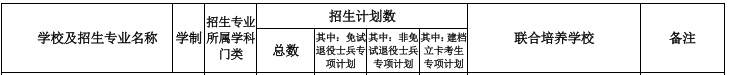 巢湖学院专升本招生计划