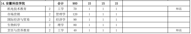 安徽科技学院专升本招生计划