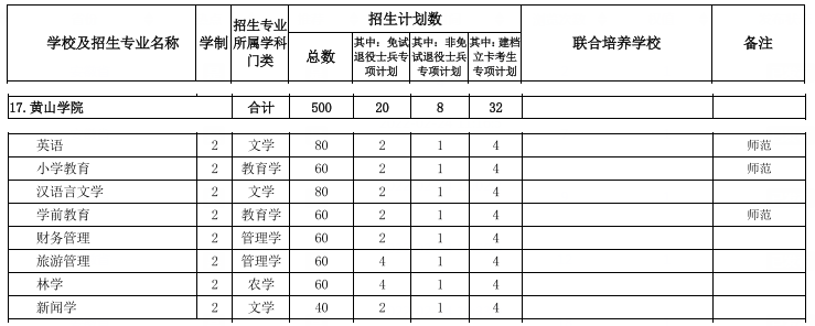 黄山学院专升本招生计划