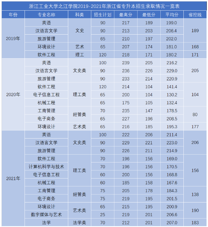 浙江工业大学之江学院专升本招生简章2022