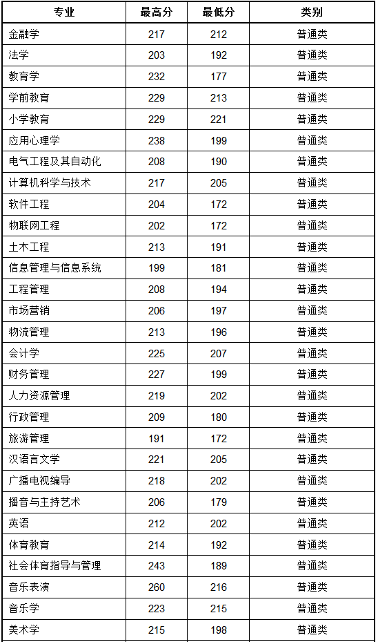 安阳师范学院专升本录取分数线