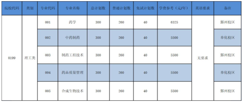 浙江药科职业大学2022年专升本招生简章