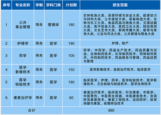 安徽医科大学临床医学院2022年专升本招生计划