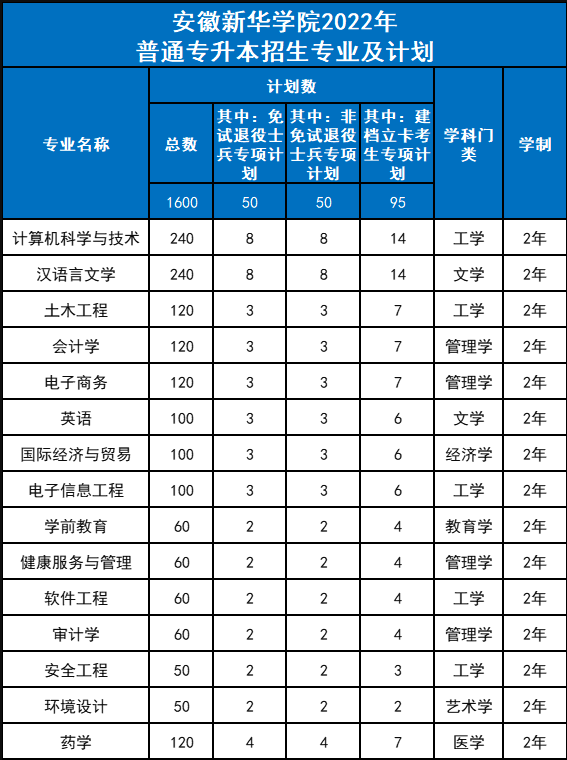 安徽新华学院2022年专升本招生专业及计划