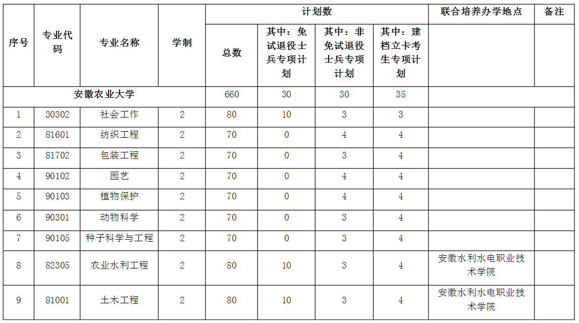 安徽农业大学2022年专升本招生专业计划及考试科目