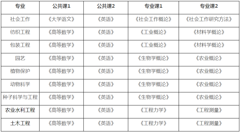 安徽农业大学2022年专升本招生专业计划及考试科目