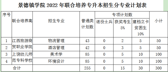 2022年景德镇学院专升本招生专业及计划