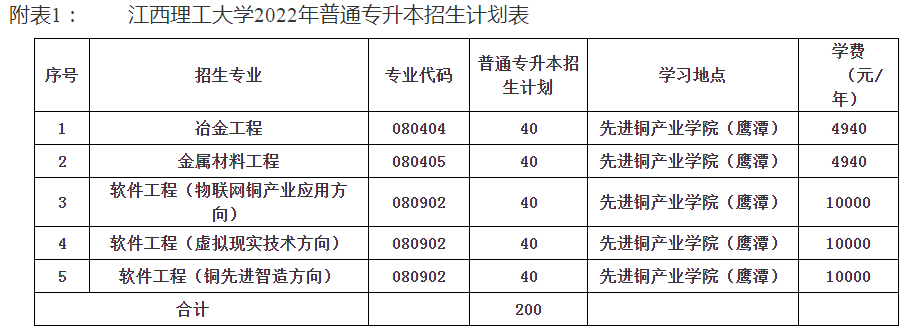 2022年江西理工大学专升本招生简章