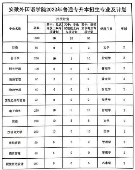 安徽外国语学院2022年专升本招生专业及计划