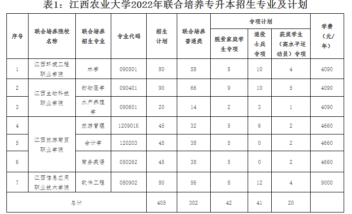 2022年江西农业大学联合培养专升本招生专业 考试科目
