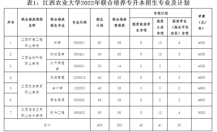 江西农业大学联合培养专升本招生专业