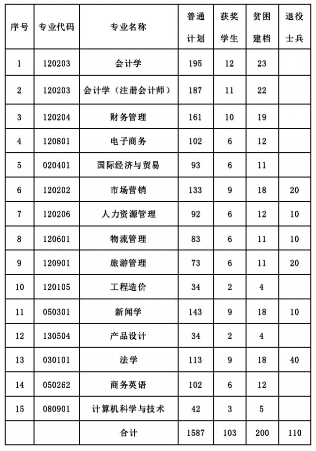 2022年江西财经大学现代经济管理学院专升本招生专业及计划