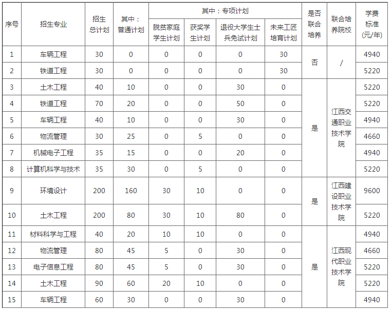 2022年华东交通大学专升本招生简章