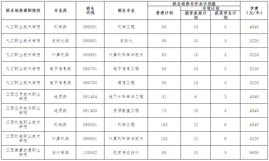 2022年东华理工大学专升本招生简章(联合培养)