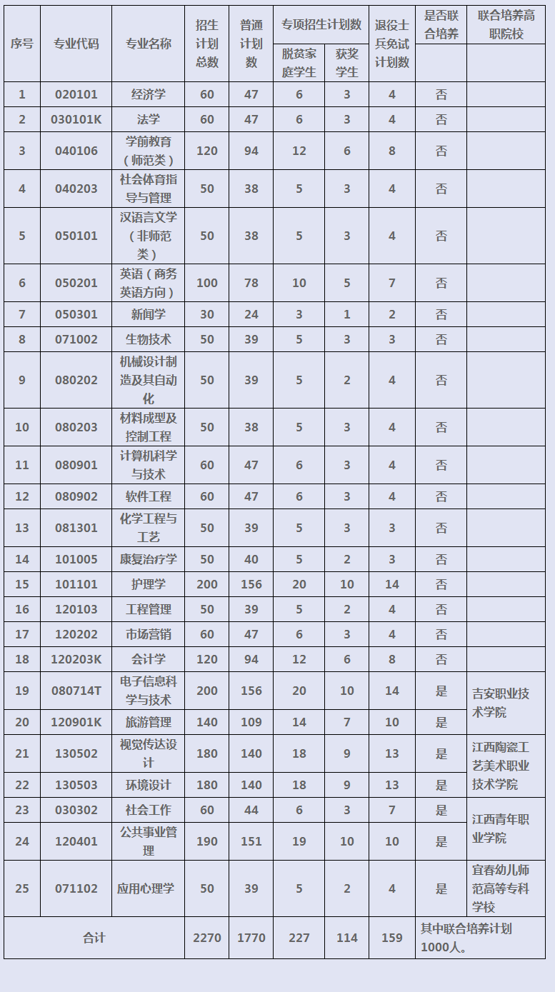 2022年井冈山大学专升本招生简章