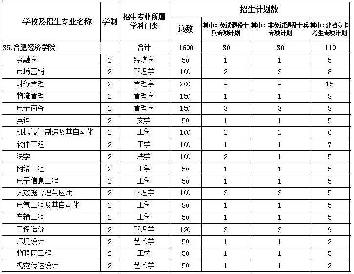 合肥经济学院2022年普通专升本招生简章