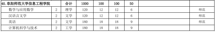 阜阳师范大学信息工程学院专升本招生计划